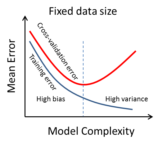 Bias-Variance Trade-Off