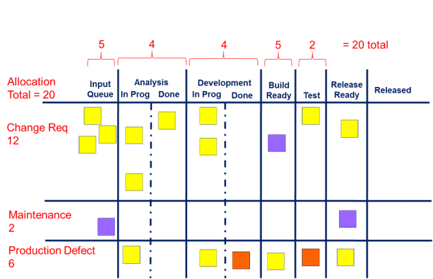 Kanban with Horizontal WIP-Limited Swimlanes